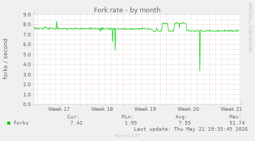 Fork rate