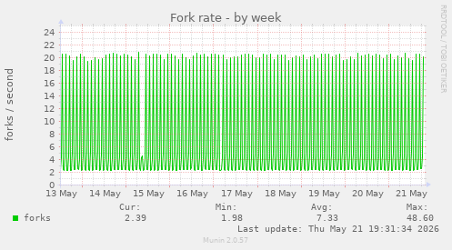 Fork rate