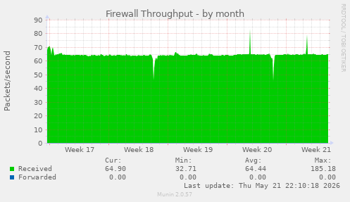 Firewall Throughput