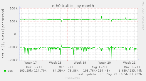 eth0 traffic
