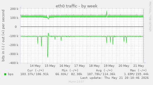 weekly graph