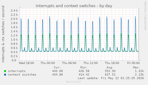 Interrupts and context switches