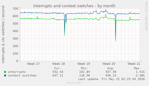 monthly graph
