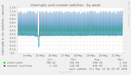 Interrupts and context switches