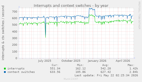 yearly graph