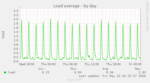 Load average