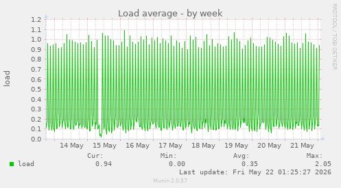 Load average