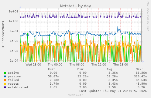 Netstat