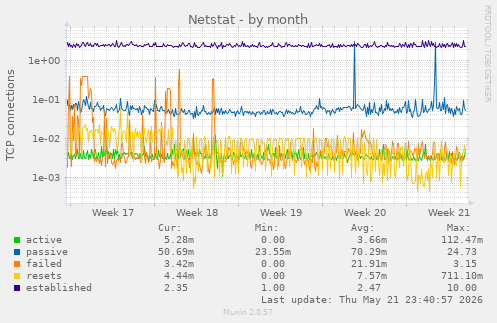 Netstat