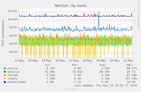 Netstat