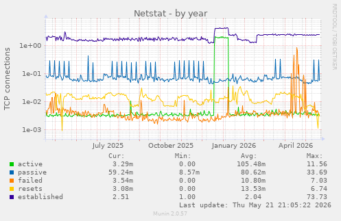 Netstat