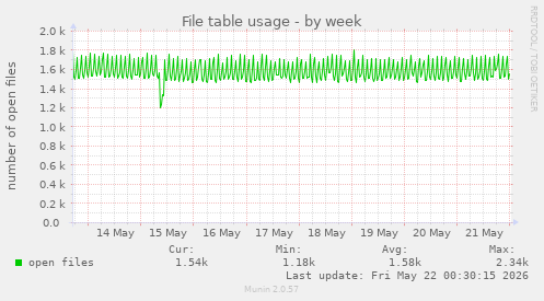 File table usage