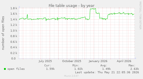 File table usage