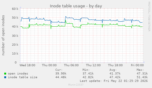 Inode table usage
