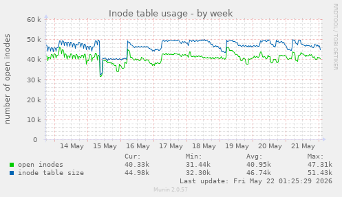 Inode table usage