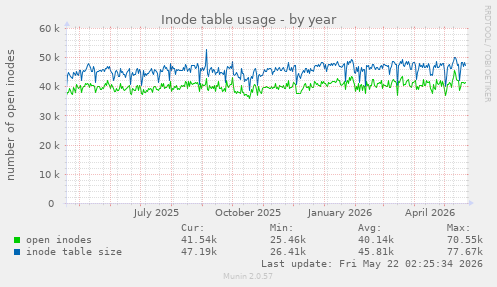 yearly graph