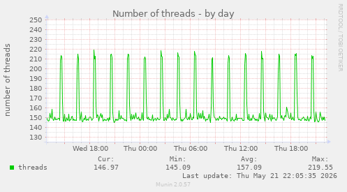 Number of threads