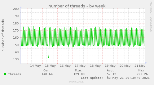 Number of threads