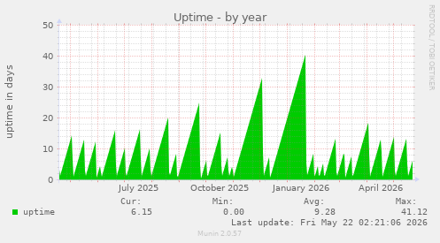 yearly graph