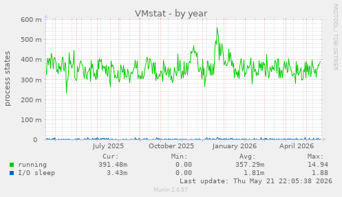 VMstat