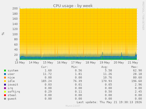 CPU usage