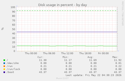 Disk usage in percent