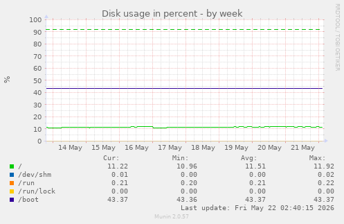 Disk usage in percent