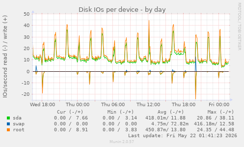 Disk IOs per device