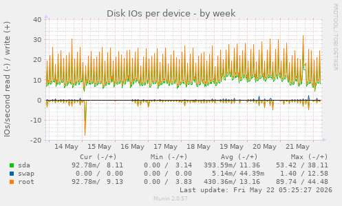 Disk IOs per device