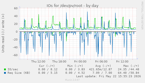 IOs for /dev/pv/root
