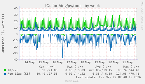 IOs for /dev/pv/root