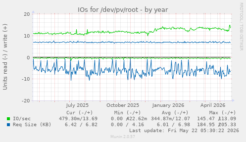yearly graph
