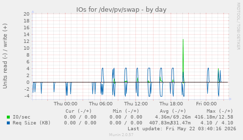 IOs for /dev/pv/swap