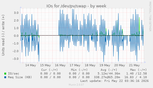 IOs for /dev/pv/swap