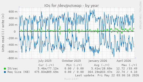 yearly graph
