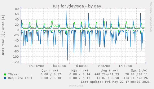 IOs for /dev/sda