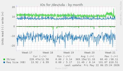 monthly graph