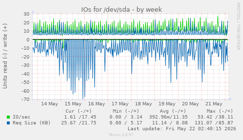 IOs for /dev/sda