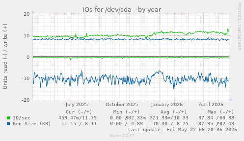 yearly graph