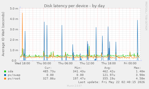 Disk latency per device