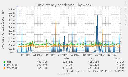 Disk latency per device