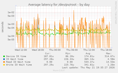 Average latency for /dev/pv/root