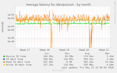 Average latency for /dev/pv/root