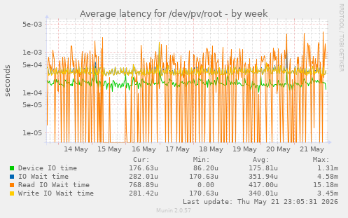 Average latency for /dev/pv/root