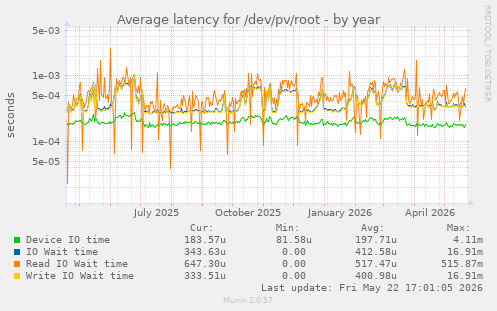 Average latency for /dev/pv/root