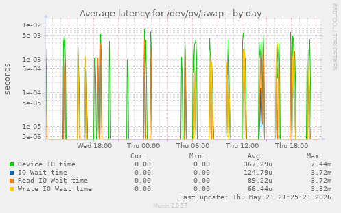Average latency for /dev/pv/swap