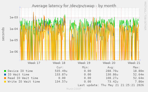 Average latency for /dev/pv/swap