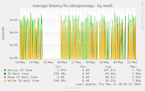 Average latency for /dev/pv/swap