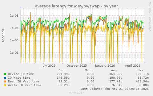 Average latency for /dev/pv/swap