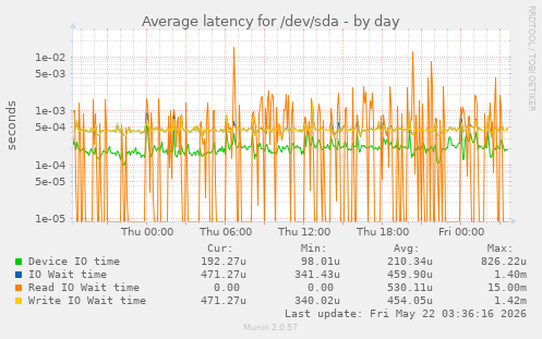 Average latency for /dev/sda